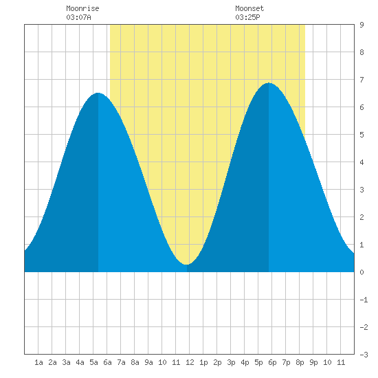 Cowen Creek bridge tide chart for Friday, June 4, 2021