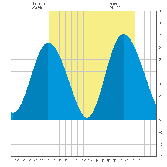 Cowen Creek bridge tide chart for Saturday, June 5, 2021