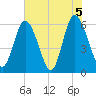 Cowen Creek bridge tide chart for Saturday, June 5, 2021