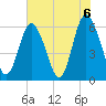 Cowen Creek bridge tide chart for Sunday, June 6, 2021