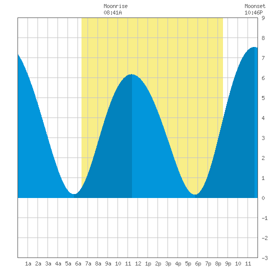 Cowen Creek bridge tide chart for Monday, July 12, 2021