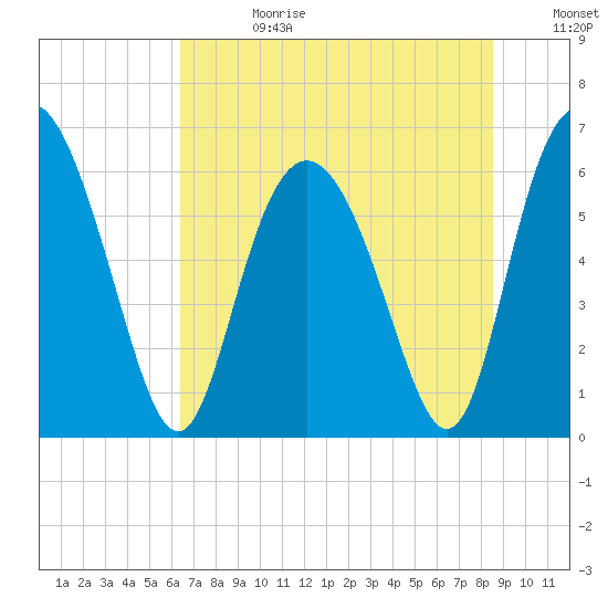 Cowen Creek bridge tide chart for Tuesday, July 13, 2021