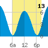 Cowen Creek bridge tide chart for Tuesday, July 13, 2021