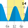 Cowen Creek bridge tide chart for Wednesday, July 14, 2021