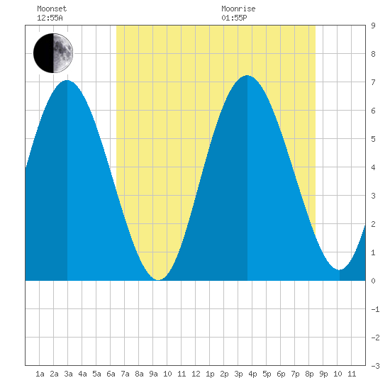 Cowen Creek bridge tide chart for Saturday, July 17, 2021