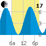 Cowen Creek bridge tide chart for Saturday, July 17, 2021