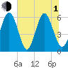 Cowen Creek bridge tide chart for Thursday, July 1, 2021
