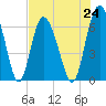 Cowen Creek bridge tide chart for Saturday, July 24, 2021