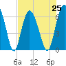 Cowen Creek bridge tide chart for Sunday, July 25, 2021