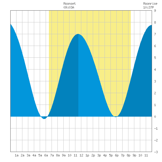 Cowen Creek bridge tide chart for Monday, July 26, 2021
