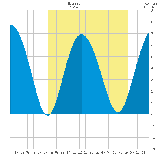 Cowen Creek bridge tide chart for Tuesday, July 27, 2021