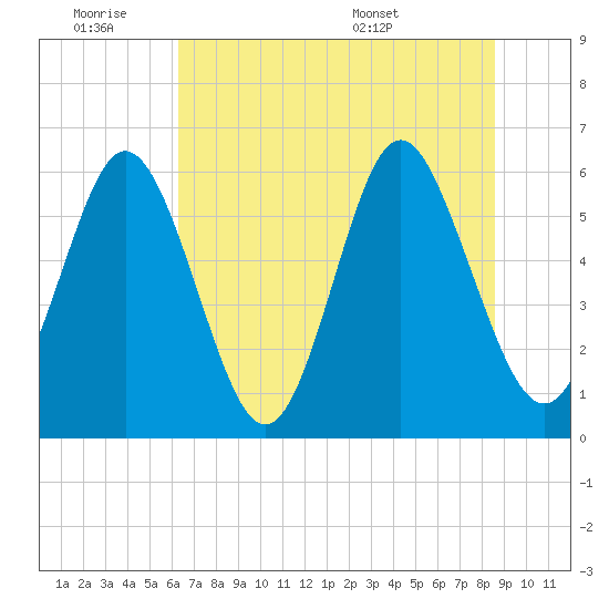 Cowen Creek bridge tide chart for Friday, July 2, 2021