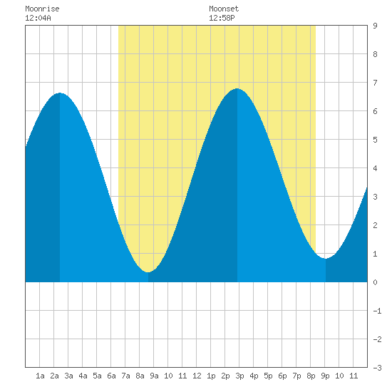 Cowen Creek bridge tide chart for Friday, July 30, 2021
