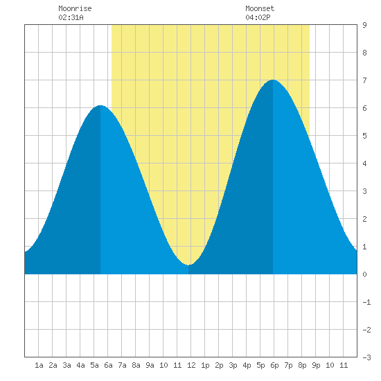 Cowen Creek bridge tide chart for Sunday, July 4, 2021
