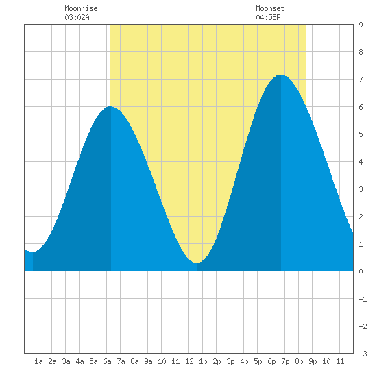 Cowen Creek bridge tide chart for Monday, July 5, 2021
