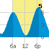 Cowen Creek bridge tide chart for Monday, July 5, 2021