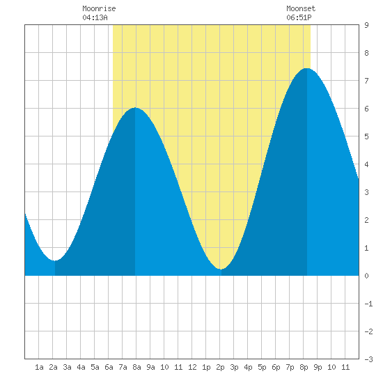 Cowen Creek bridge tide chart for Wednesday, July 7, 2021