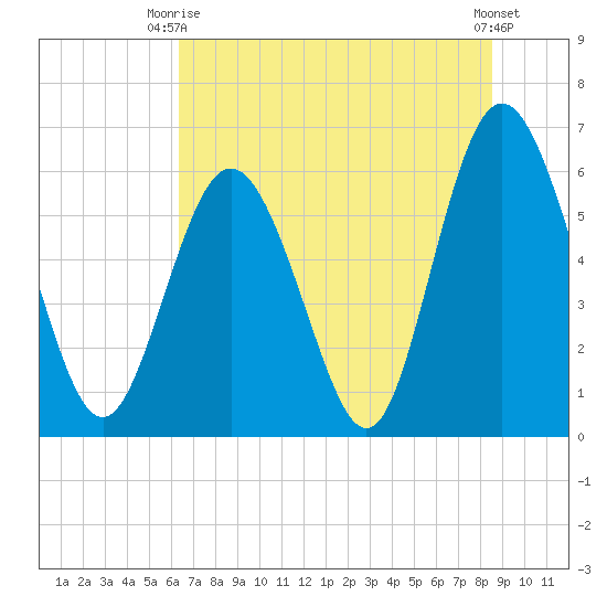Cowen Creek bridge tide chart for Thursday, July 8, 2021
