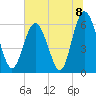 Cowen Creek bridge tide chart for Thursday, July 8, 2021