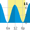 Cowen Creek bridge tide chart for Wednesday, August 11, 2021