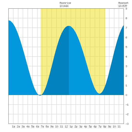 Cowen Creek bridge tide chart for Thursday, August 12, 2021
