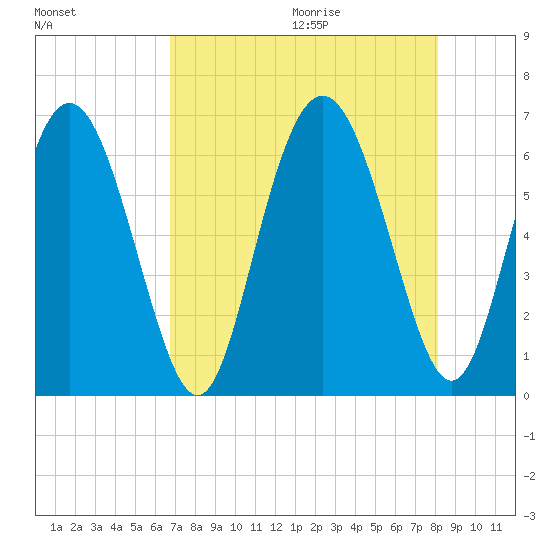 Cowen Creek bridge tide chart for Saturday, August 14, 2021