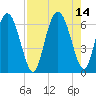 Cowen Creek bridge tide chart for Saturday, August 14, 2021