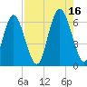 Cowen Creek bridge tide chart for Monday, August 16, 2021