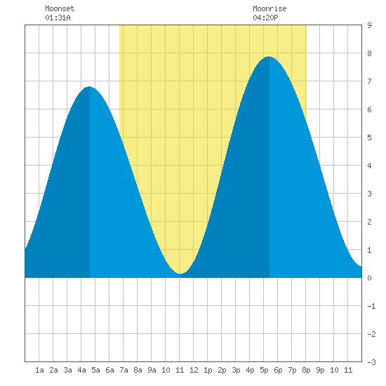 Cowen Creek bridge tide chart for Tuesday, August 17, 2021