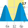 Cowen Creek bridge tide chart for Tuesday, August 17, 2021