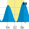 Cowen Creek bridge tide chart for Thursday, August 19, 2021