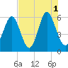 Cowen Creek bridge tide chart for Sunday, August 1, 2021