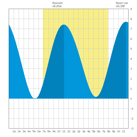 Cowen Creek bridge tide chart for Tuesday, August 24, 2021