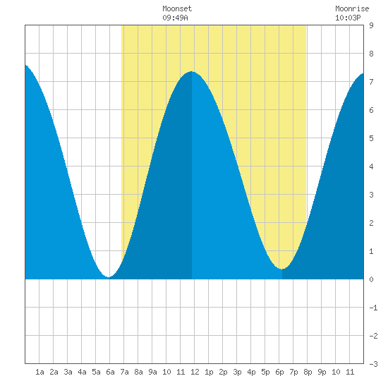 Cowen Creek bridge tide chart for Wednesday, August 25, 2021