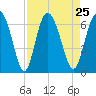 Cowen Creek bridge tide chart for Wednesday, August 25, 2021