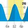 Cowen Creek bridge tide chart for Thursday, August 26, 2021