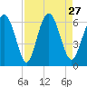 Cowen Creek bridge tide chart for Friday, August 27, 2021