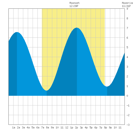 Cowen Creek bridge tide chart for Saturday, August 28, 2021