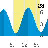 Cowen Creek bridge tide chart for Saturday, August 28, 2021