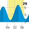Cowen Creek bridge tide chart for Sunday, August 29, 2021