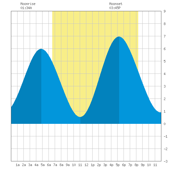 Cowen Creek bridge tide chart for Monday, August 2, 2021