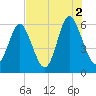 Cowen Creek bridge tide chart for Monday, August 2, 2021