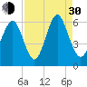 Cowen Creek bridge tide chart for Monday, August 30, 2021