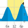 Cowen Creek bridge tide chart for Wednesday, August 4, 2021