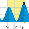 Cowen Creek bridge tide chart for Thursday, August 5, 2021