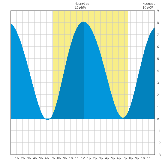 Cowen Creek bridge tide chart for Friday, September 10, 2021