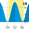 Cowen Creek bridge tide chart for Friday, September 10, 2021