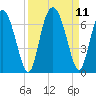 Cowen Creek bridge tide chart for Saturday, September 11, 2021