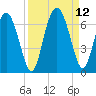 Cowen Creek bridge tide chart for Sunday, September 12, 2021