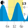 Cowen Creek bridge tide chart for Monday, September 13, 2021